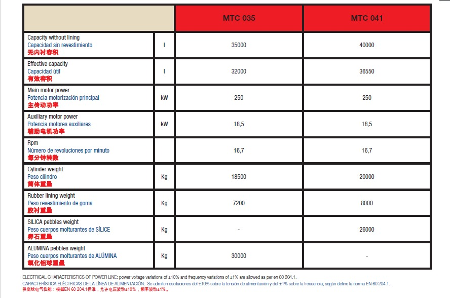 especificaciones de molino