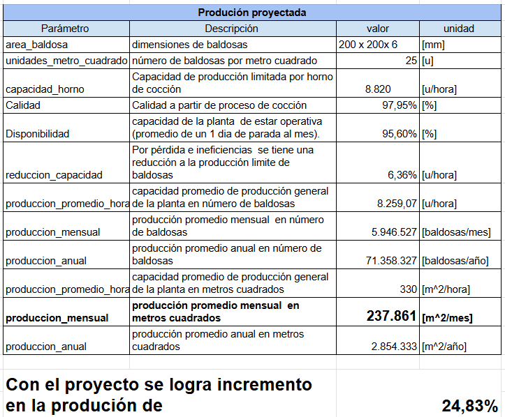 production bruta despues de intervención