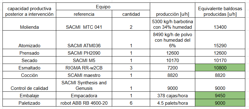 production table after