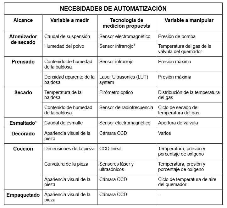 NECESIDADES DE AUTOMATIZACIÓN