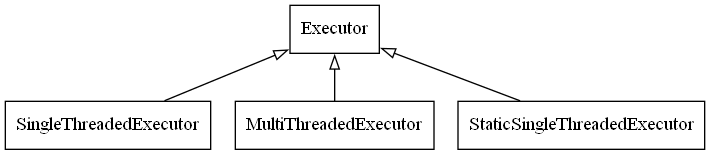 digraph Flatland {

   Executor -> SingleThreadedExecutor [dir = back, arrowtail = empty];
   Executor -> MultiThreadedExecutor [dir = back, arrowtail = empty];
   Executor -> StaticSingleThreadedExecutor [dir = back, arrowtail = empty];
   Executor  [shape=polygon,sides=4];
   SingleThreadedExecutor  [shape=polygon,sides=4];
   MultiThreadedExecutor  [shape=polygon,sides=4];
   StaticSingleThreadedExecutor  [shape=polygon,sides=4];

   }
