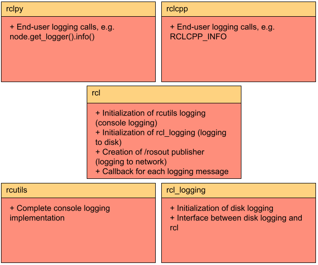 ROS 2 logging architecture